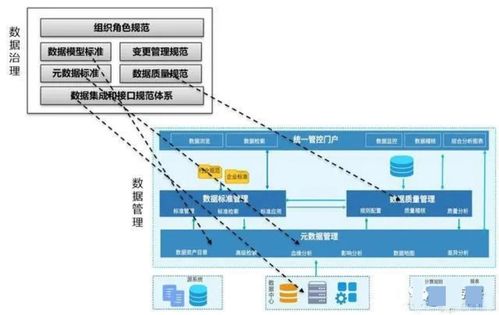 數據管理、數據治理、數據中心、數據中臺、數據湖與數據資產 概念梳理、關系辨析與應用服務